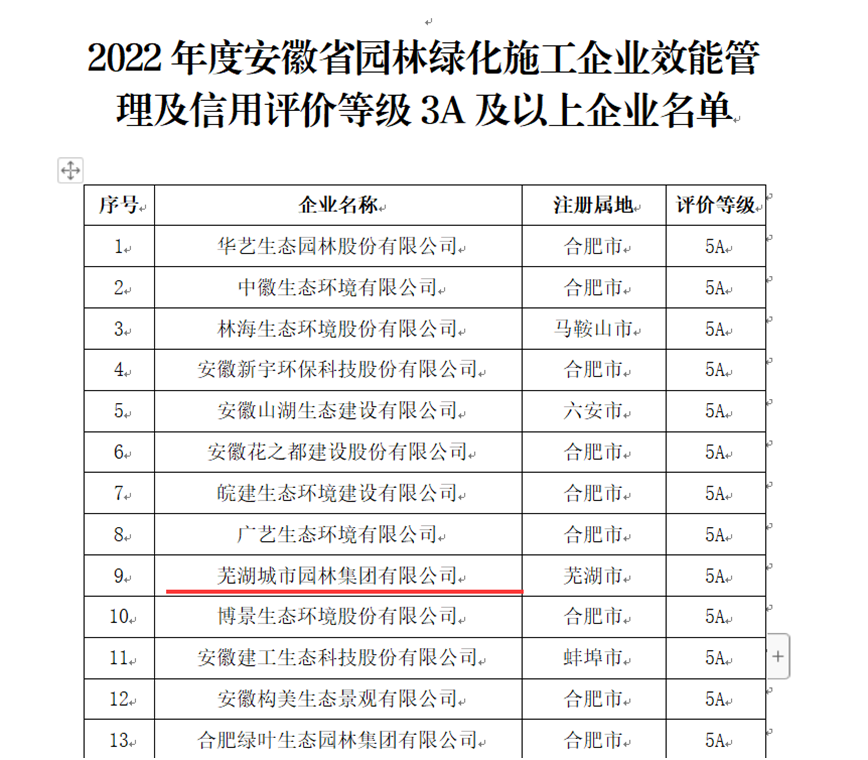 芜湖城市园林集团荣获2022年度安徽省园林绿化施工企业效能管理及信用评价5A等级