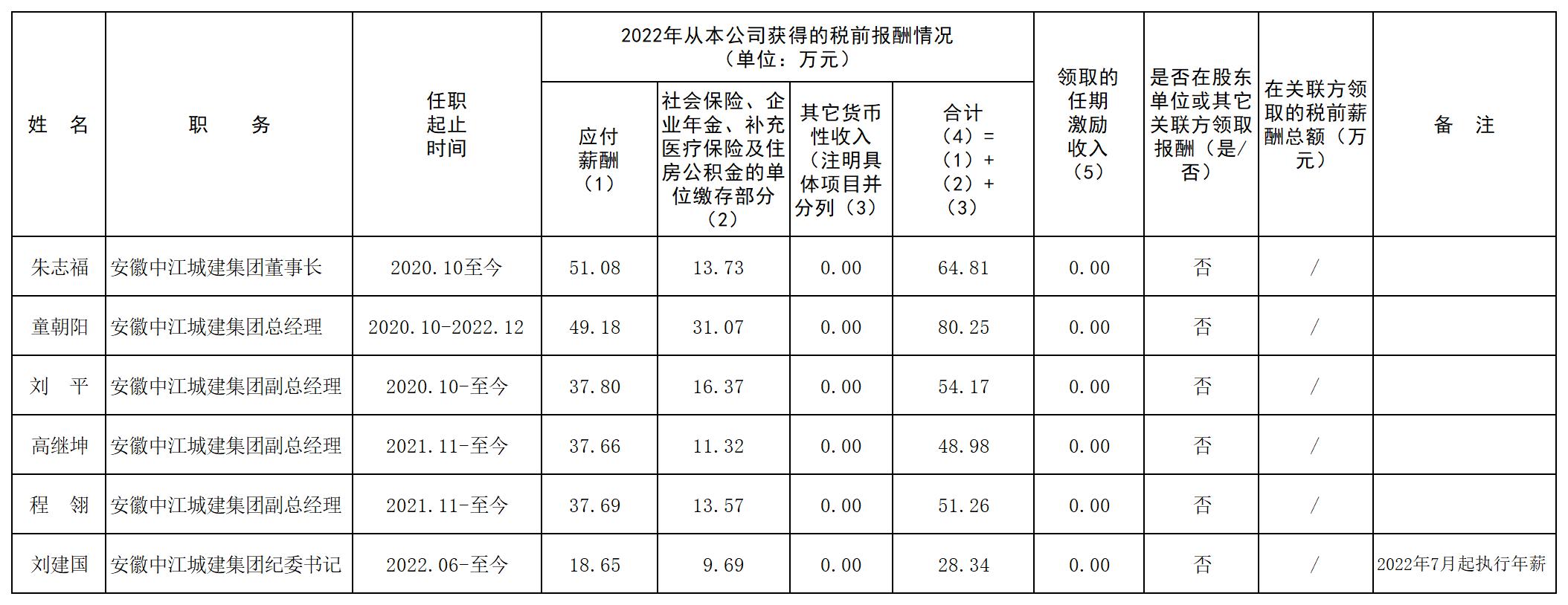 2022年度安徽中江城建集团有限公司领导人员薪酬信息披露表