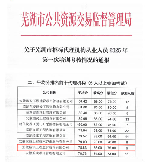 安徽城讯取得芜湖市招标代理从业人员考核均分排名前十